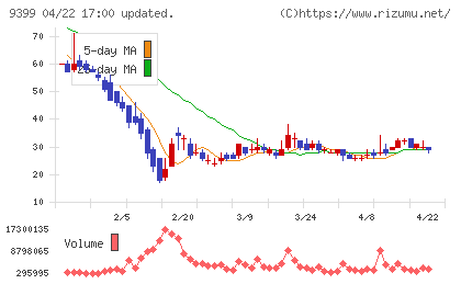 ビート・ホールディングス・リミテッドチャート