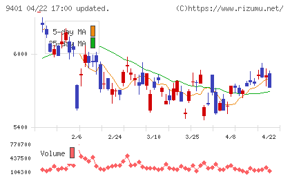 ＴＢＳホールディングスチャート