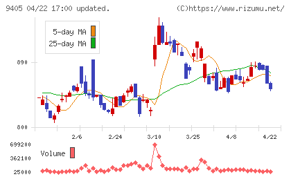 朝日放送グループホールディングスチャート