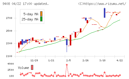 ＢＳＮメディアホールディングスチャート