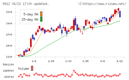 スカパーＪＳＡＴホールディングスチャート