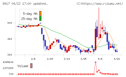 スマートバリューチャート