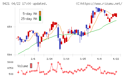 エヌジェイホールディングスチャート