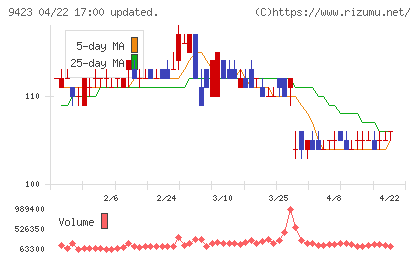ＦＲＳチャート