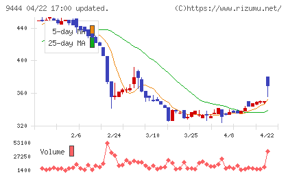 トーシンホールディングスチャート
