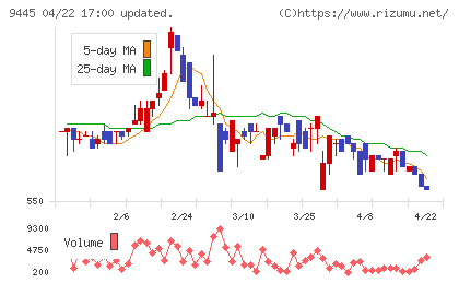 フォーバルテレコムチャート