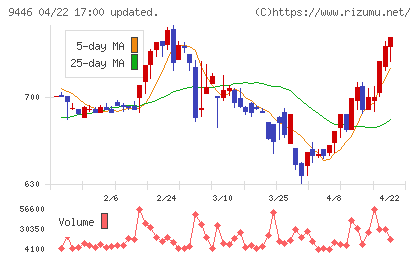 サカイホールディングスチャート
