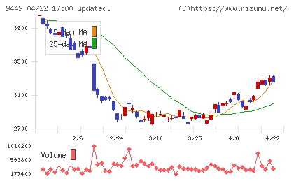 ＧＭＯインターネットグループチャート