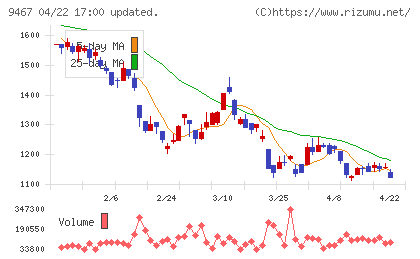 アルファポリスチャート
