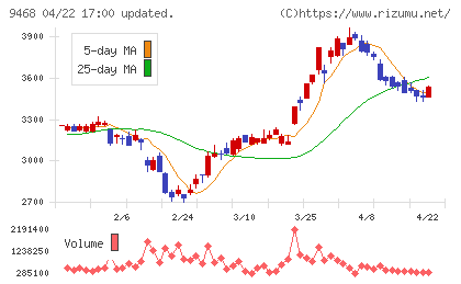 ＫＡＤＯＫＡＷＡチャート