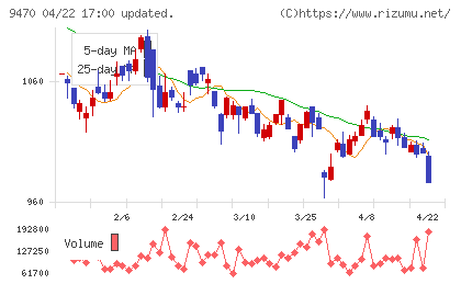 学研ホールディングスチャート