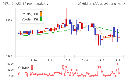 文溪堂チャート