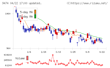 ゼンリンチャート