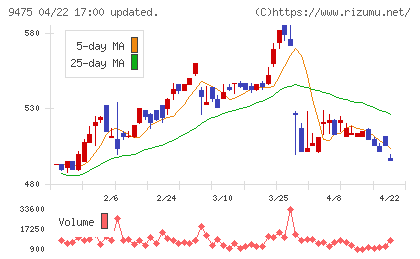 昭文社ホールディングスチャート