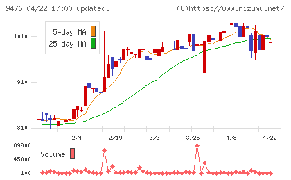 中央経済社ホールディングスチャート