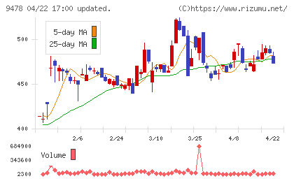 ＳＥホールディングス・アンド・インキュベーションズチャート