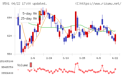 東京電力ホールディングスチャート