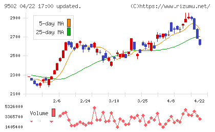 中部電力チャート