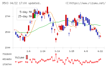 関西電力チャート