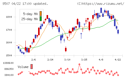 四国電力チャート