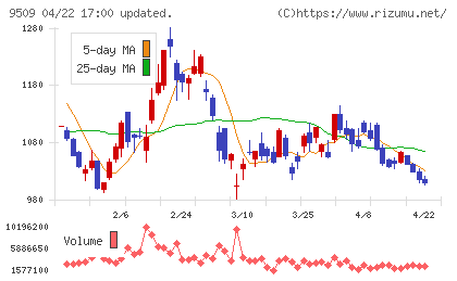 北海道電力チャート