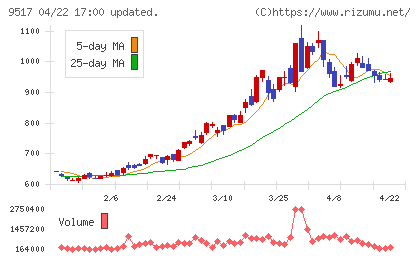イーレックスチャート