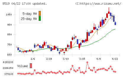 レノバチャート