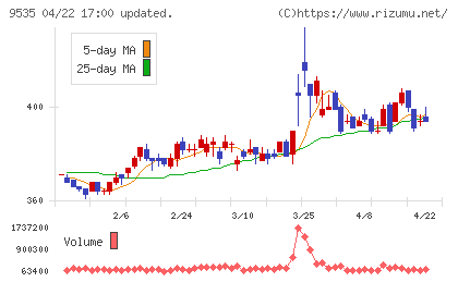広島ガスチャート
