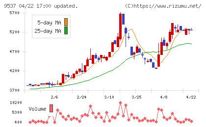 北陸ガスチャート