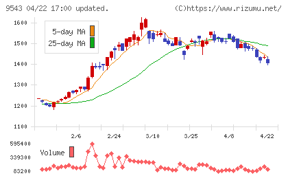 静岡ガスチャート