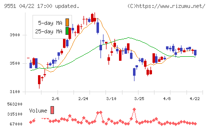 メタウォーターチャート
