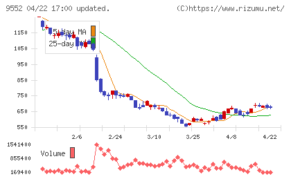 クオンツ総研ホールディングスチャート