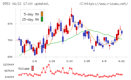 マイクロアドチャート