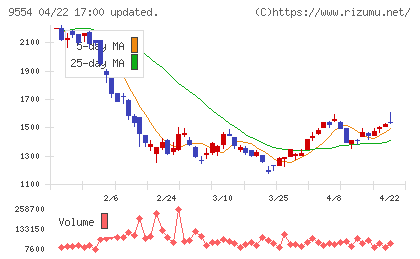 ＡＶｉＣチャート