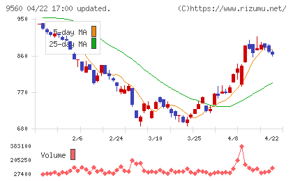 プログリットチャート