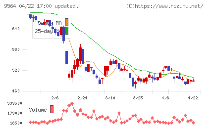 ＦＣＥチャート
