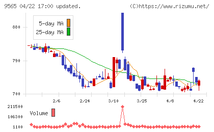 ＧＬＯＥチャート