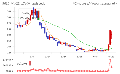 ウィルソン・ラーニング　ワールドワイドチャート