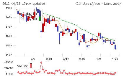ラックランドチャート