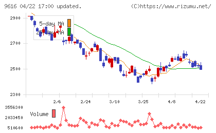 共立メンテナンスチャート