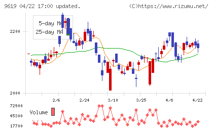 イチネンホールディングスチャート
