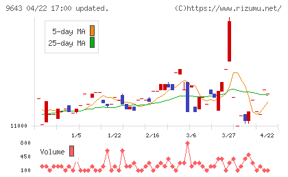 中日本興業チャート