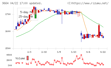 御園座チャート