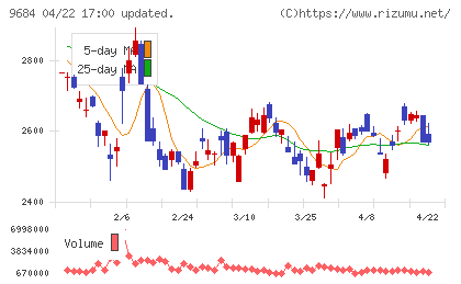 スクウェア・エニックス・ホールディングスチャート