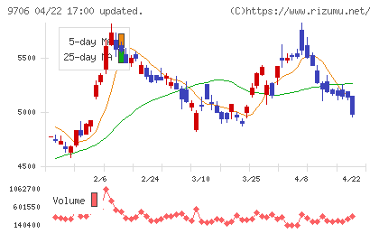 日本空港ビルデングチャート