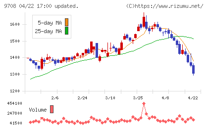 帝国ホテルチャート