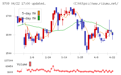 ＮＣＳ＆Ａチャート