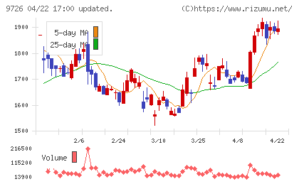 ＫＮＴ−ＣＴホールディングスチャート