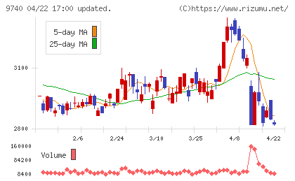 ＣＳＰチャート
