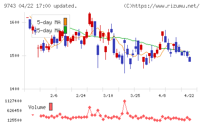 丹青社チャート